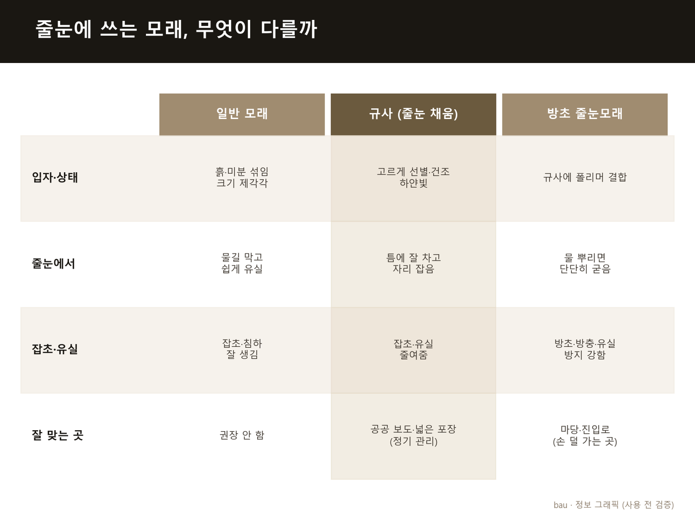 흙 섞인 일반 모래와 고르게 선별한 규사 비교