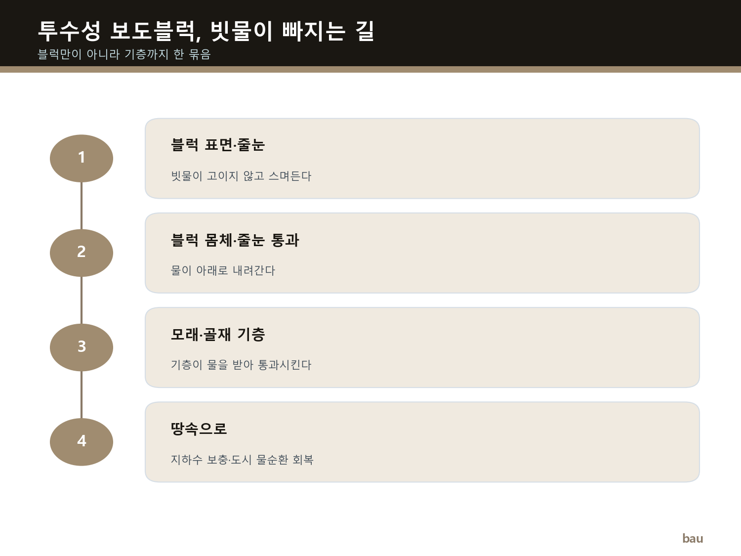 투수성 보도블록이 빗물을 통과시키는 길 — 블록·줄눈·기층을 거쳐 땅속으로 빠진다