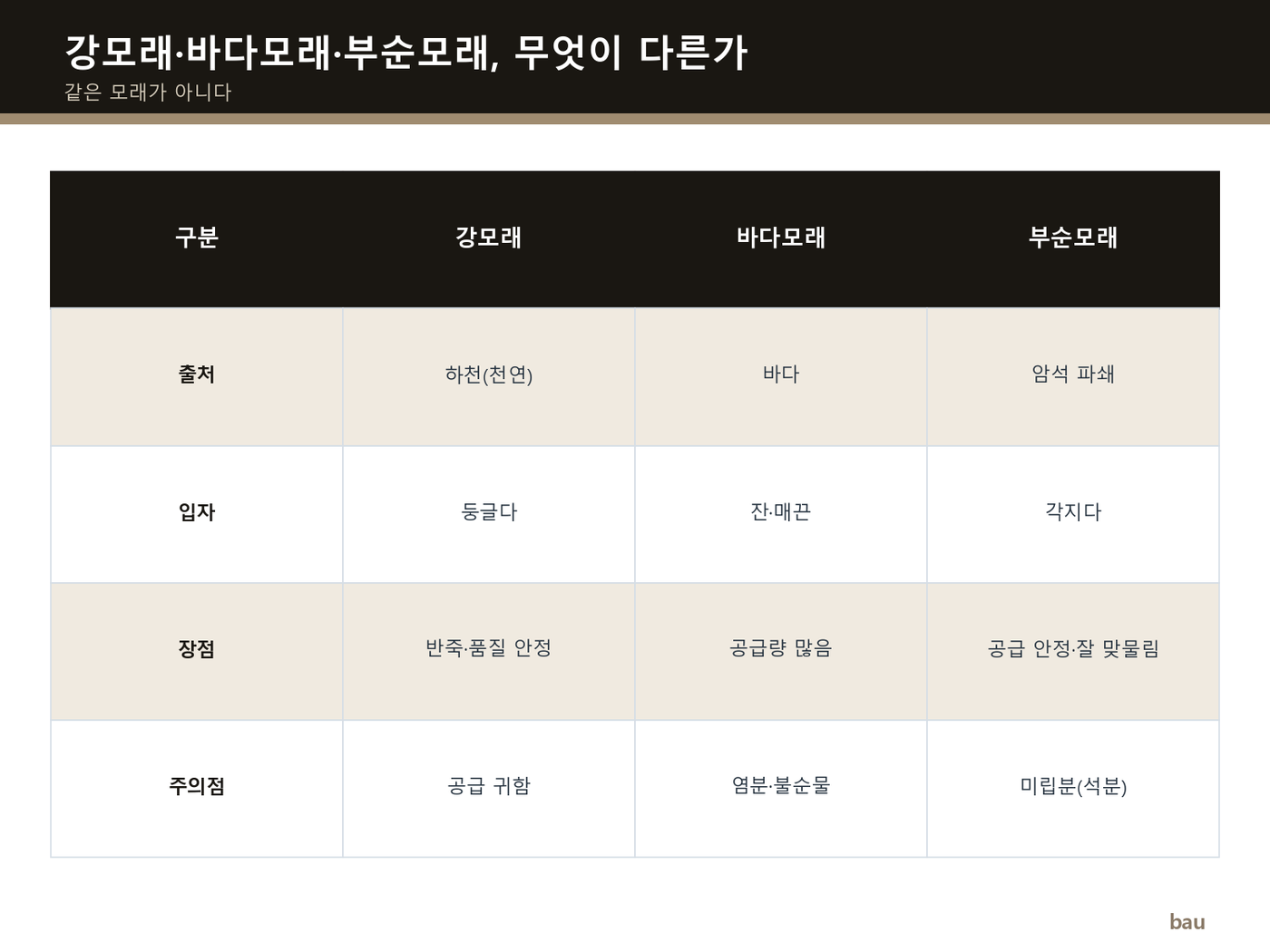 강모래·바다모래·부순모래는 출처에 따라 성질이 다르다