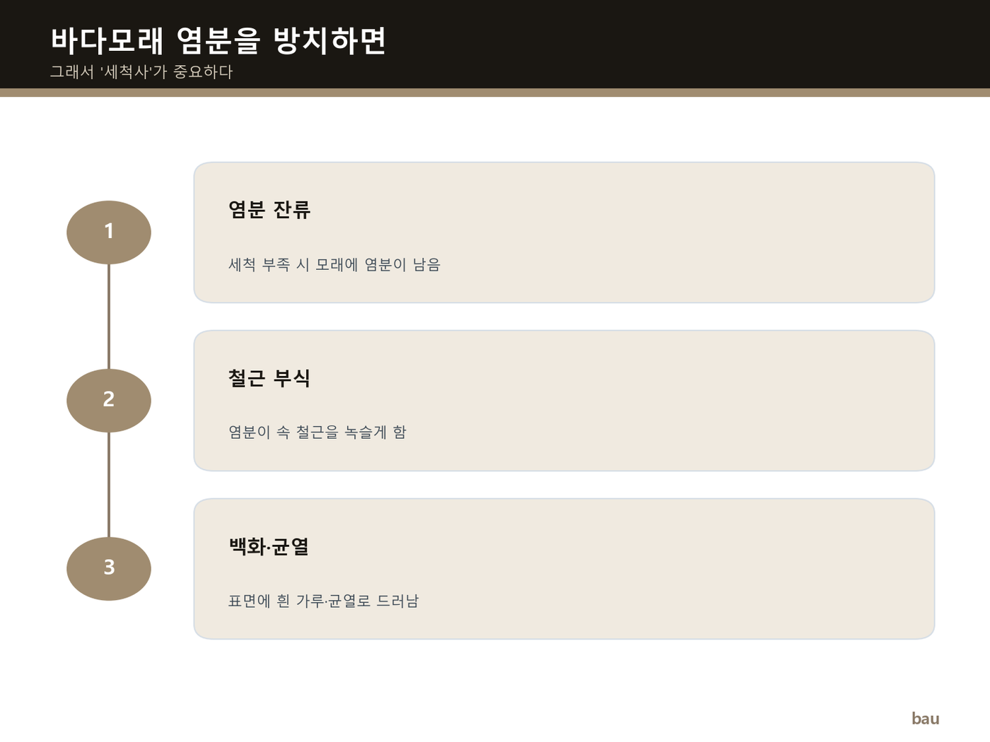 염분을 방치하면 철근 부식·백화로 이어진다
