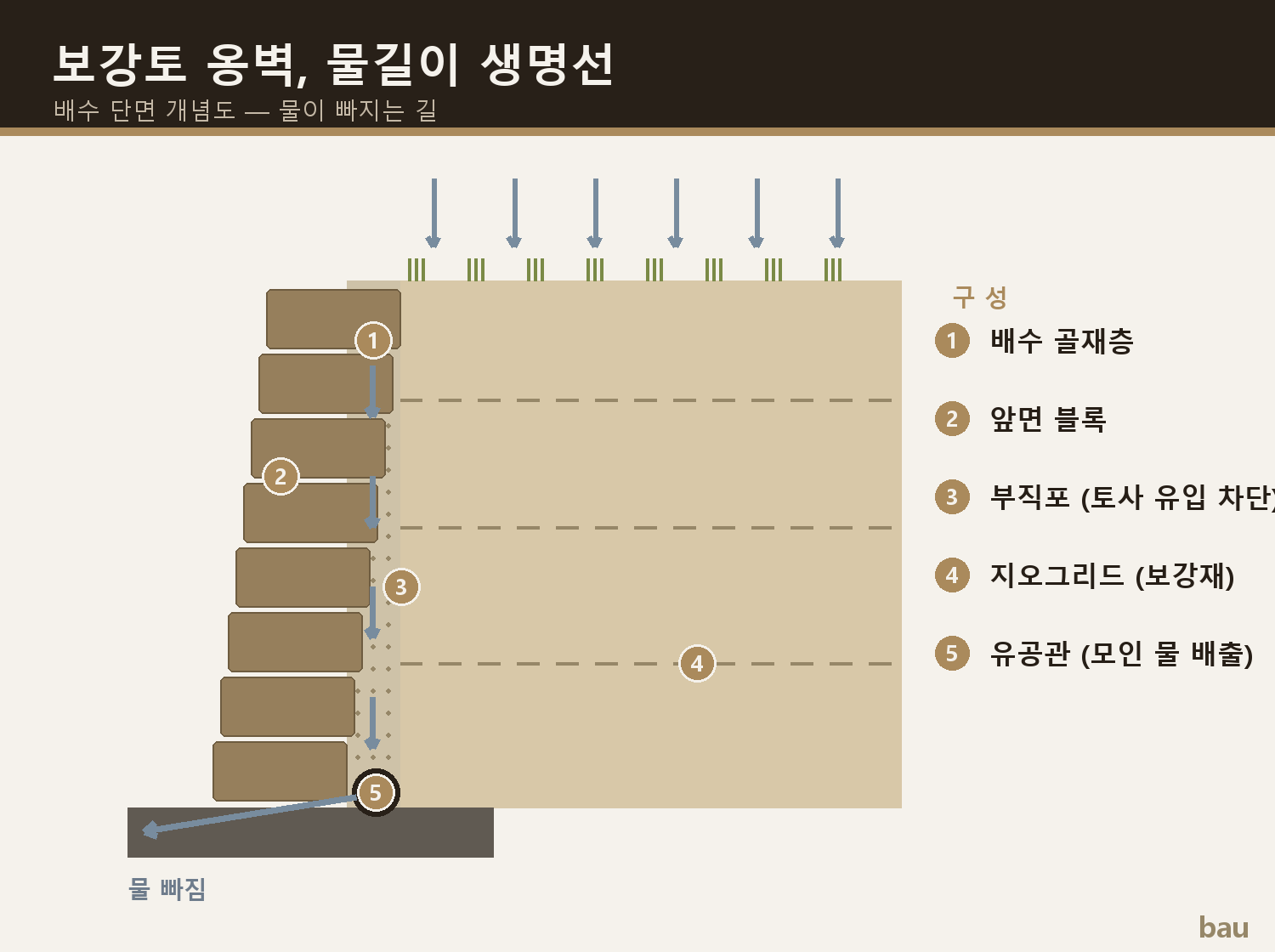보강토 옹벽 배수 단면 개념도 — 배수 골재층·부직포·유공관으로 물이 빠지는 길