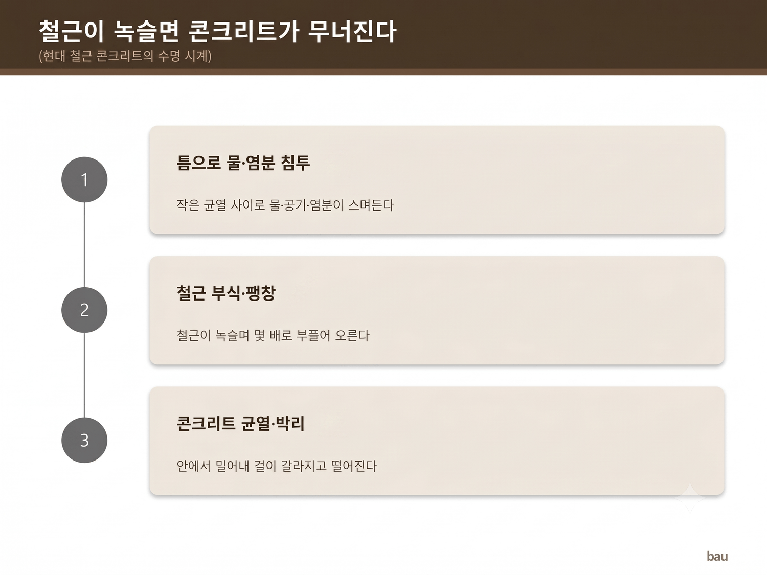 철근이 녹슬면 부풀어 콘크리트를 밀어낸다 — 물 침투·부식 팽창·균열 박리