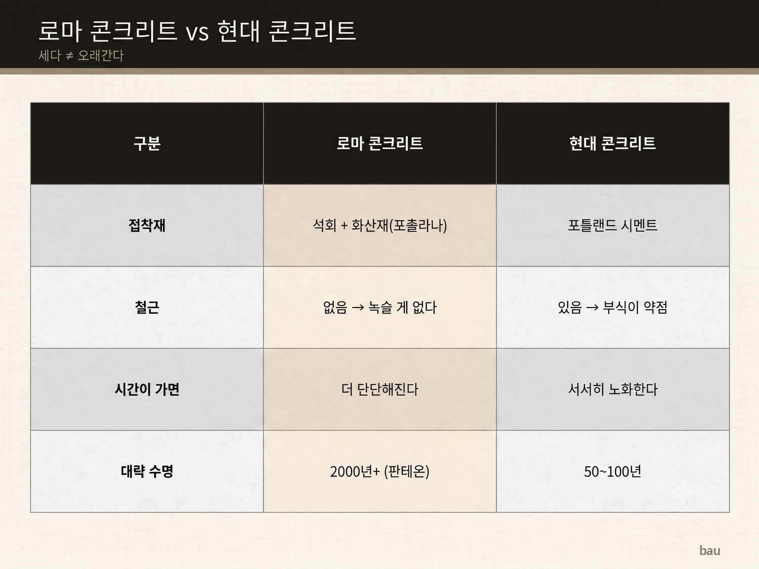 로마 콘크리트와 현대 콘크리트의 차이 — 접착재·철근·시간·수명